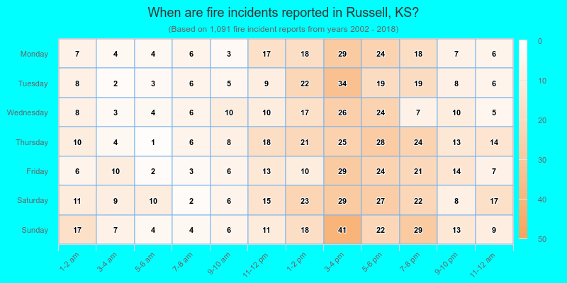 When are fire incidents reported in Russell, KS?