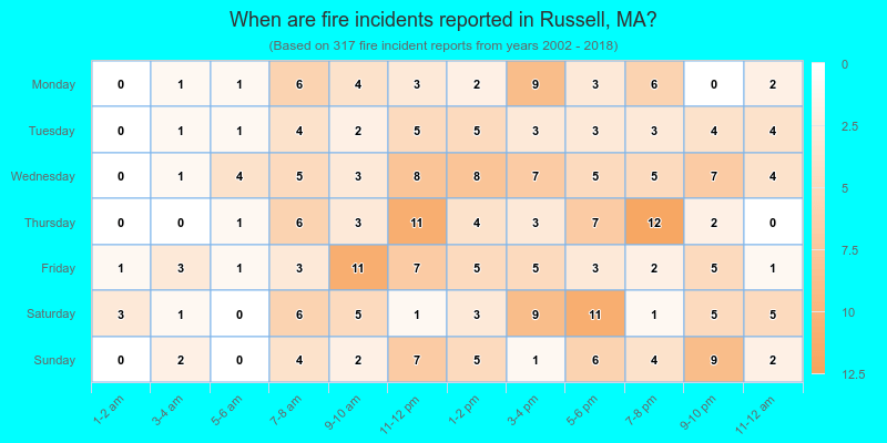 When are fire incidents reported in Russell, MA?