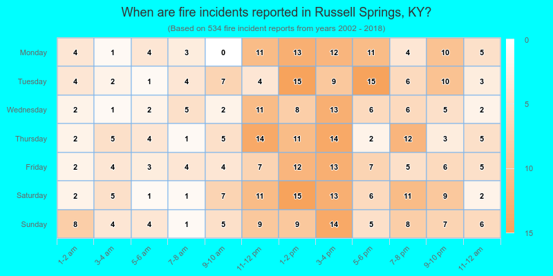 When are fire incidents reported in Russell Springs, KY?