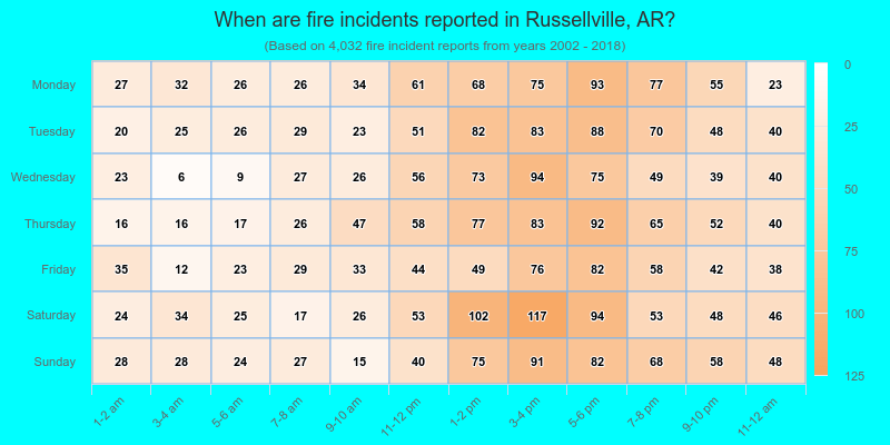When are fire incidents reported in Russellville, AR?