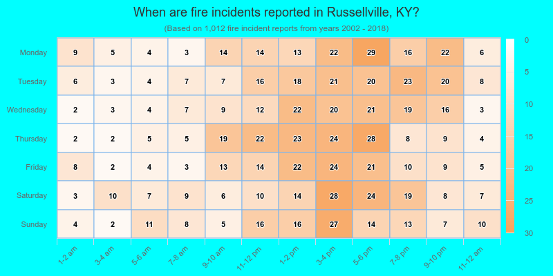 When are fire incidents reported in Russellville, KY?