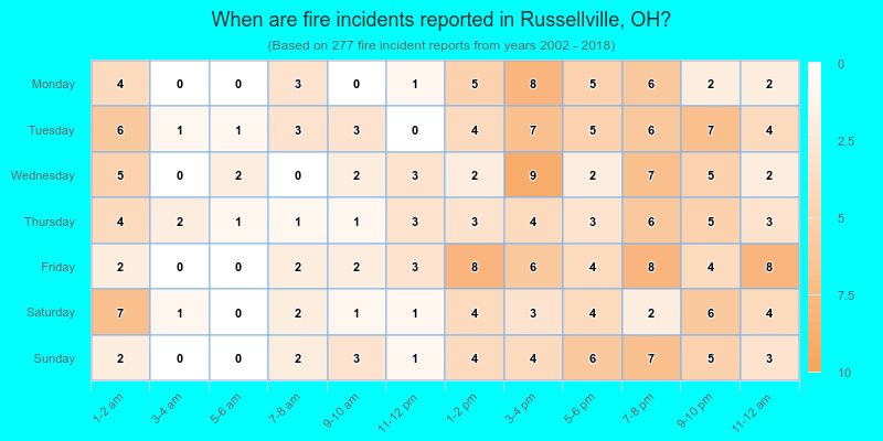 When are fire incidents reported in Russellville, OH?