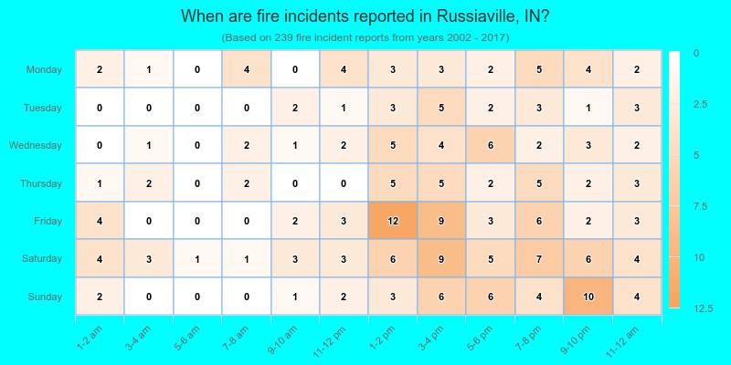 When are fire incidents reported in Russiaville, IN?