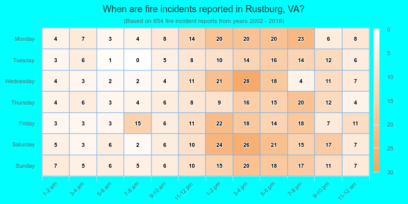 When are fire incidents reported in Rustburg, VA?