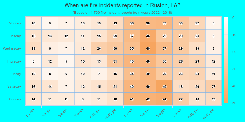When are fire incidents reported in Ruston, LA?