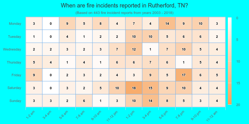 When are fire incidents reported in Rutherford, TN?