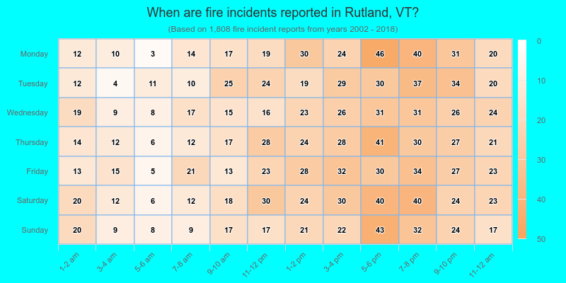 When are fire incidents reported in Rutland, VT?