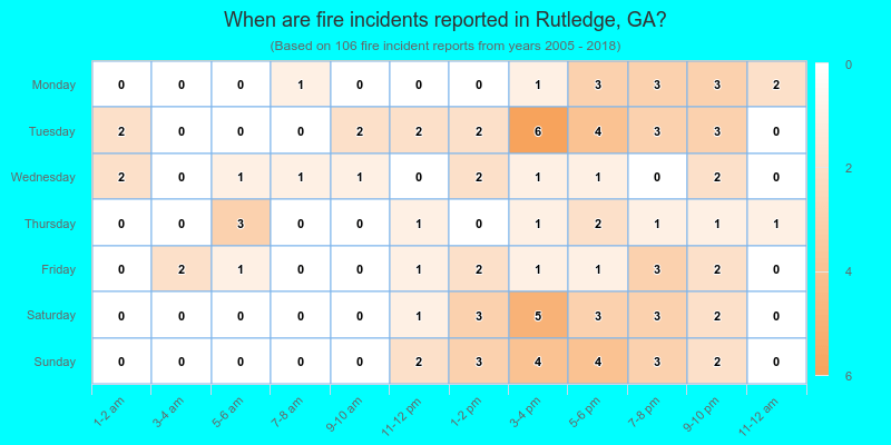 When are fire incidents reported in Rutledge, GA?