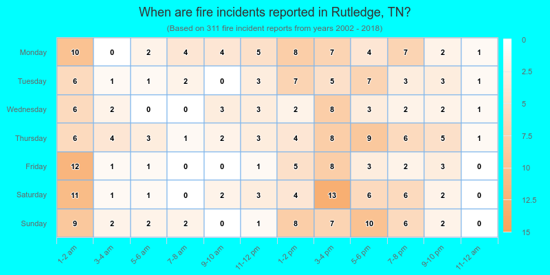 When are fire incidents reported in Rutledge, TN?