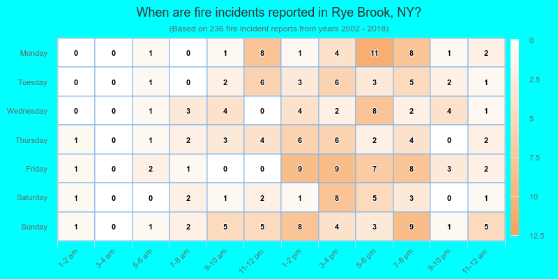 When are fire incidents reported in Rye Brook, NY?
