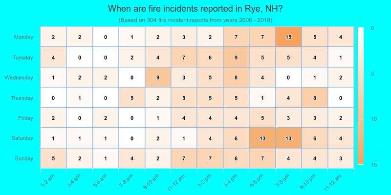 When are fire incidents reported in Rye, NH?