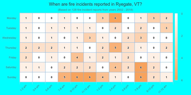 When are fire incidents reported in Ryegate, VT?