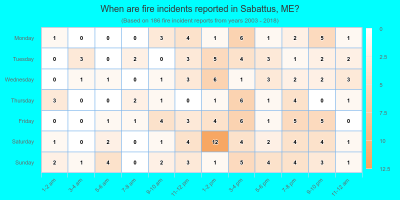 When are fire incidents reported in Sabattus, ME?