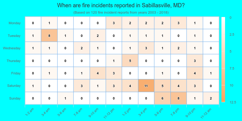When are fire incidents reported in Sabillasville, MD?