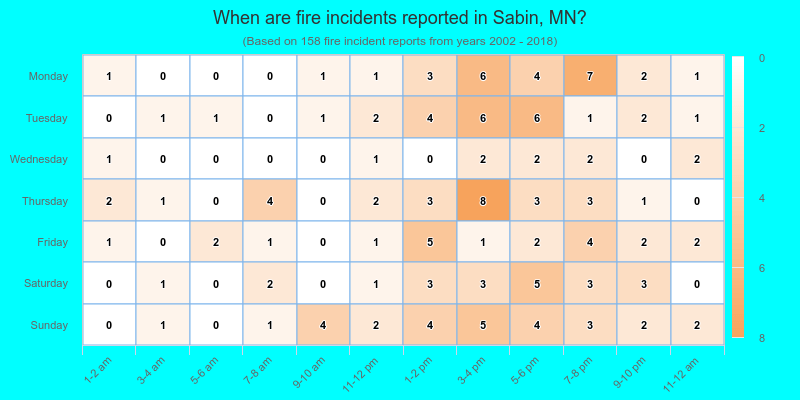 When are fire incidents reported in Sabin, MN?