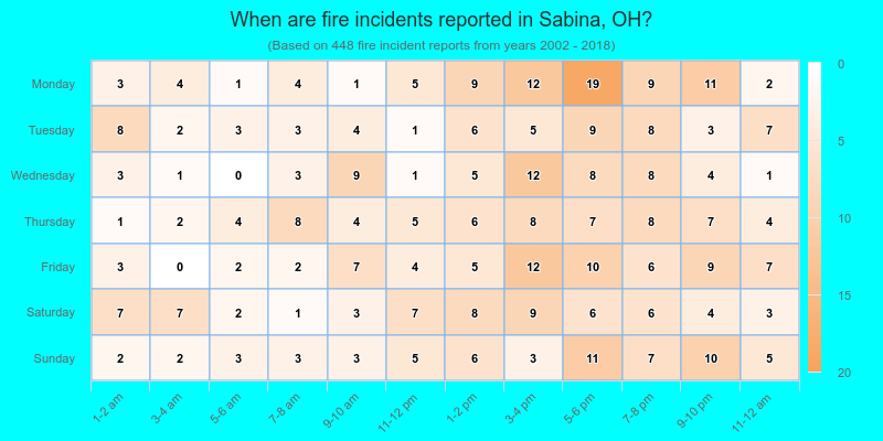 When are fire incidents reported in Sabina, OH?