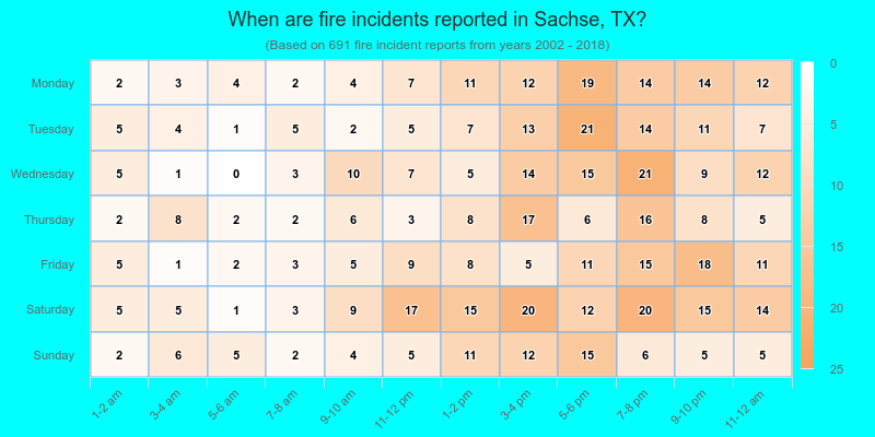 When are fire incidents reported in Sachse, TX?
