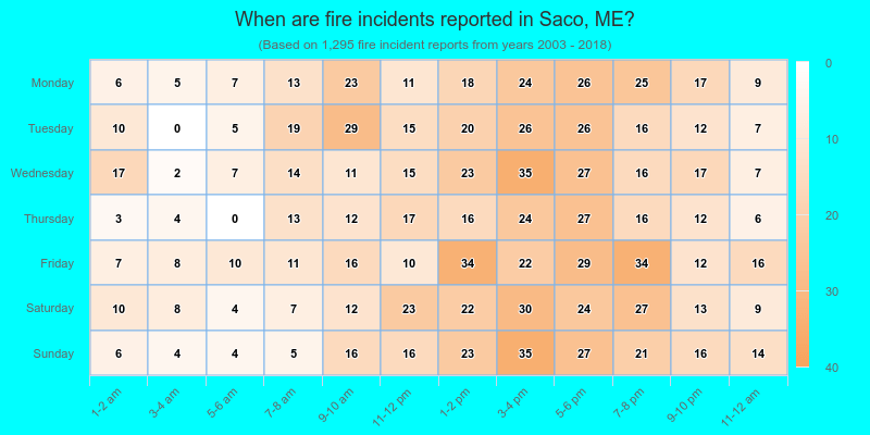 When are fire incidents reported in Saco, ME?