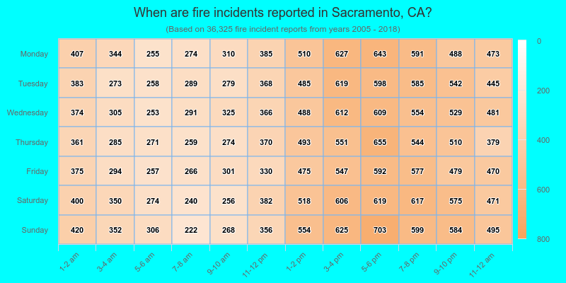 When are fire incidents reported in Sacramento, CA?