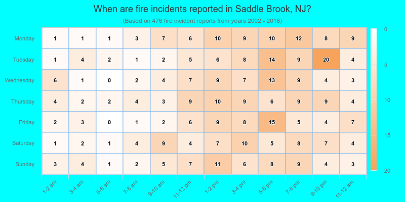 When are fire incidents reported in Saddle Brook, NJ?