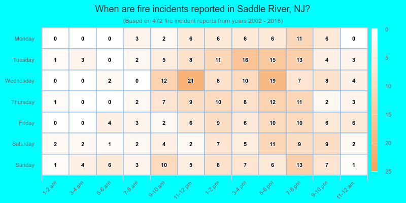 When are fire incidents reported in Saddle River, NJ?