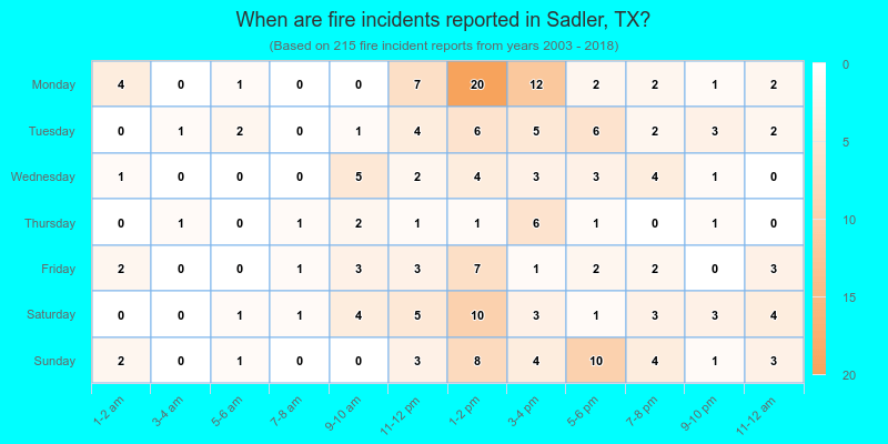 When are fire incidents reported in Sadler, TX?