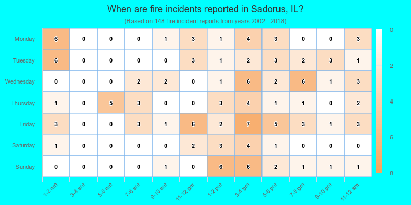 When are fire incidents reported in Sadorus, IL?