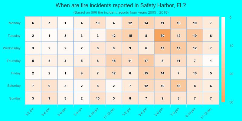 When are fire incidents reported in Safety Harbor, FL?