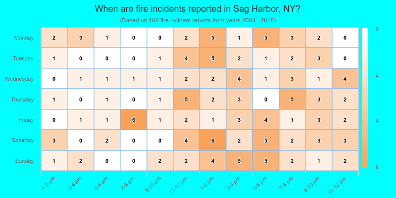 When are fire incidents reported in Sag Harbor, NY?