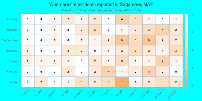 When are fire incidents reported in Sagamore, MA?