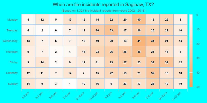 When are fire incidents reported in Saginaw, TX?