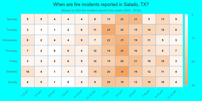 When are fire incidents reported in Salado, TX?