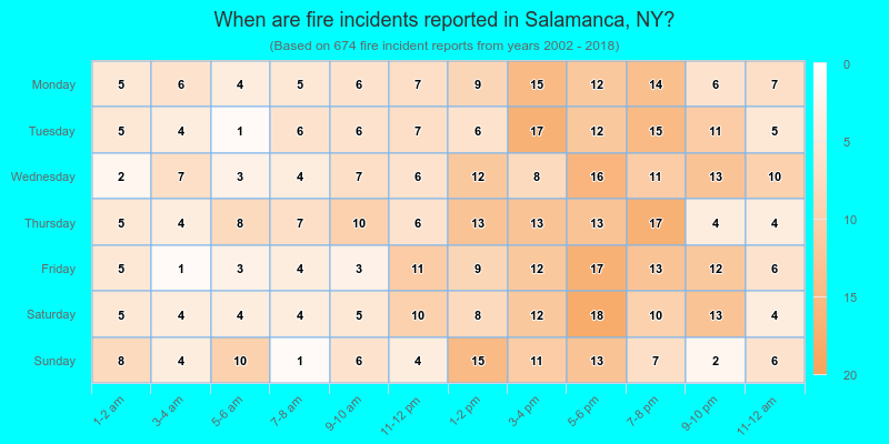 When are fire incidents reported in Salamanca, NY?