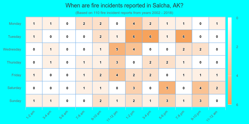 When are fire incidents reported in Salcha, AK?