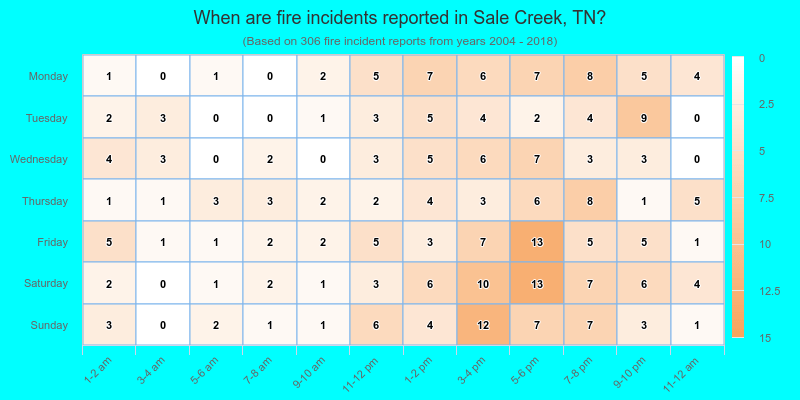 When are fire incidents reported in Sale Creek, TN?