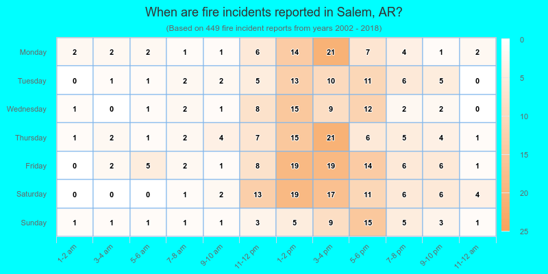 When are fire incidents reported in Salem, AR?