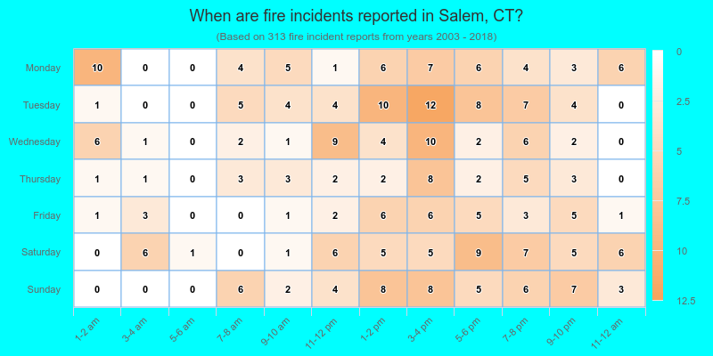 When are fire incidents reported in Salem, CT?