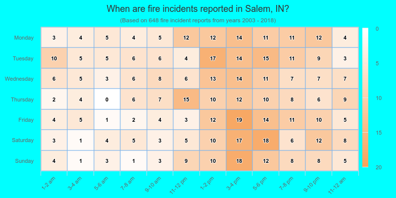 When are fire incidents reported in Salem, IN?