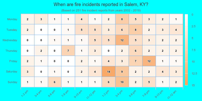 When are fire incidents reported in Salem, KY?