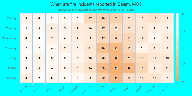 When are fire incidents reported in Salem, MO?