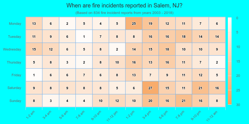 When are fire incidents reported in Salem, NJ?