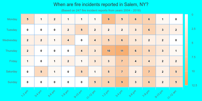 When are fire incidents reported in Salem, NY?