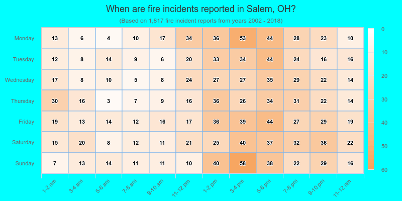 When are fire incidents reported in Salem, OH?