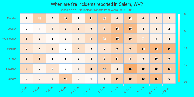 When are fire incidents reported in Salem, WV?