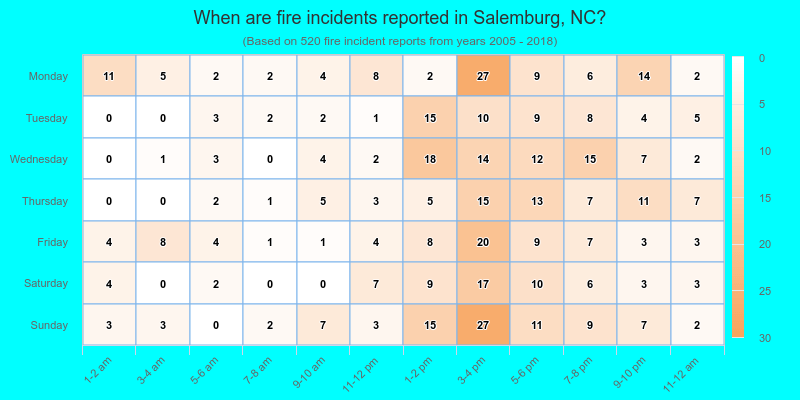 When are fire incidents reported in Salemburg, NC?
