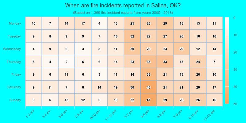 When are fire incidents reported in Salina, OK?