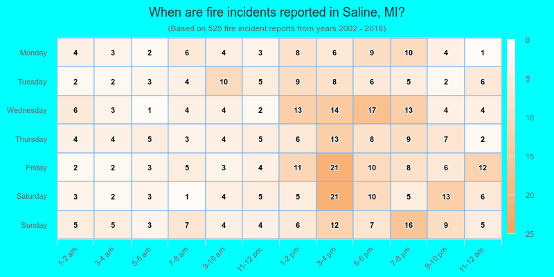 When are fire incidents reported in Saline, MI?