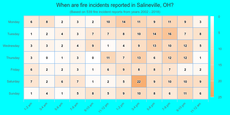 When are fire incidents reported in Salineville, OH?