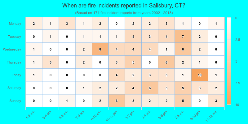 When are fire incidents reported in Salisbury, CT?