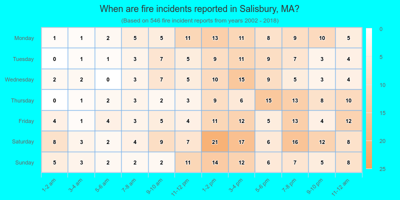 When are fire incidents reported in Salisbury, MA?